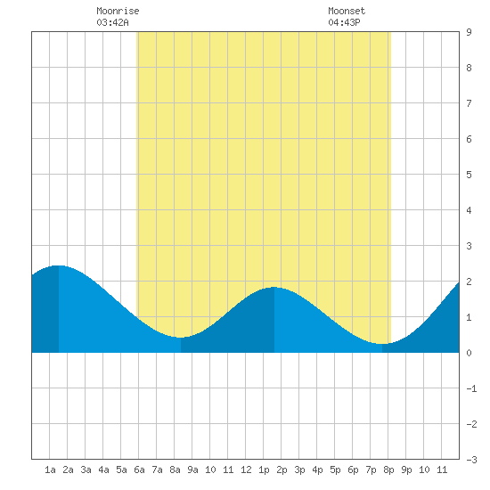 Lower Marlboro tide chart for Wednesday, May 13, 2026