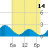 Lower Marlboro tide chart for Thursday, May 14, 2026