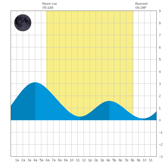 Lower Marlboro tide chart for Saturday, May 16, 2026