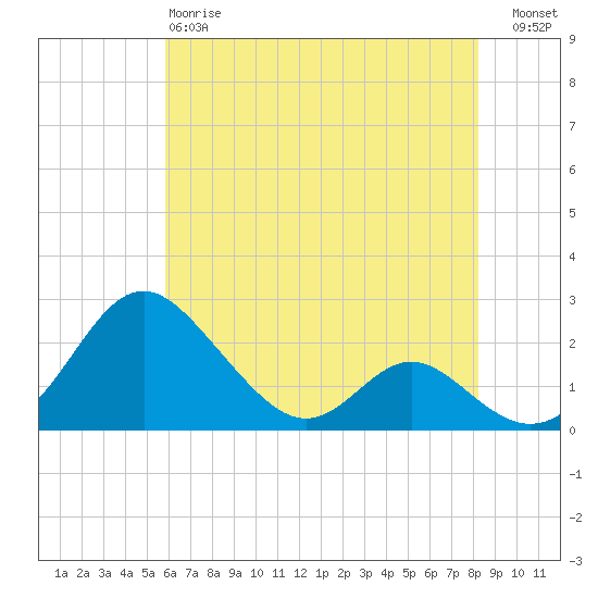 Lower Marlboro tide chart for Sunday, May 17, 2026