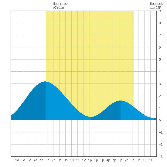 Lower Marlboro tide chart for Monday, May 18, 2026