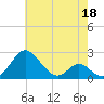 Lower Marlboro tide chart for Monday, May 18, 2026