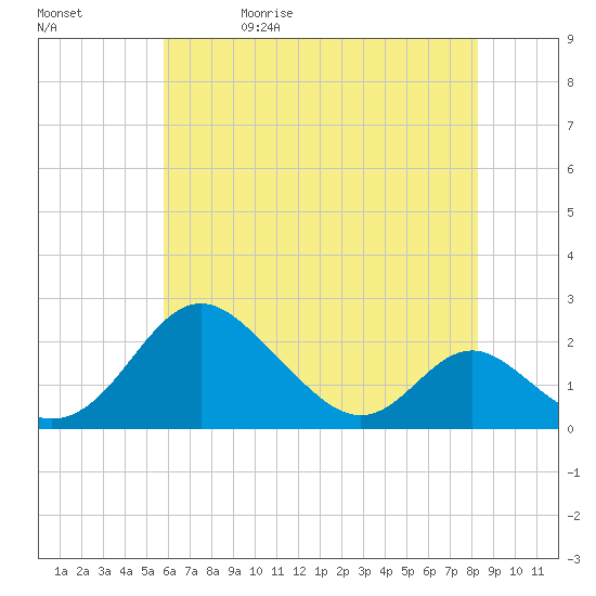 Lower Marlboro tide chart for Wednesday, May 20, 2026