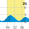 Lower Marlboro tide chart for Thursday, May 21, 2026
