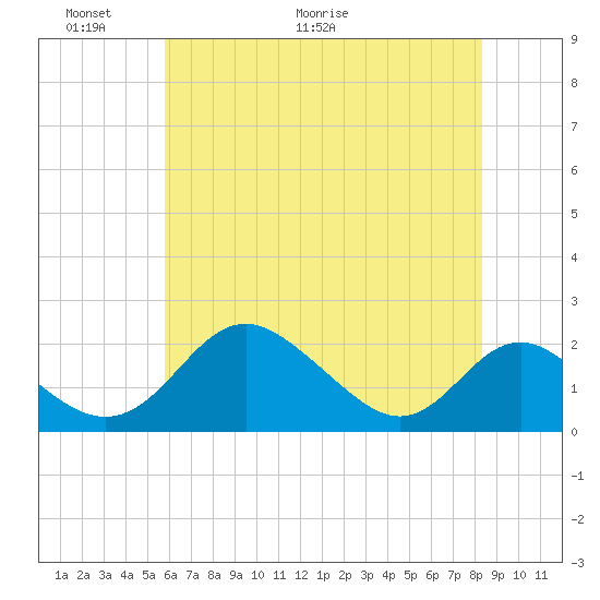 Lower Marlboro tide chart for Friday, May 22, 2026