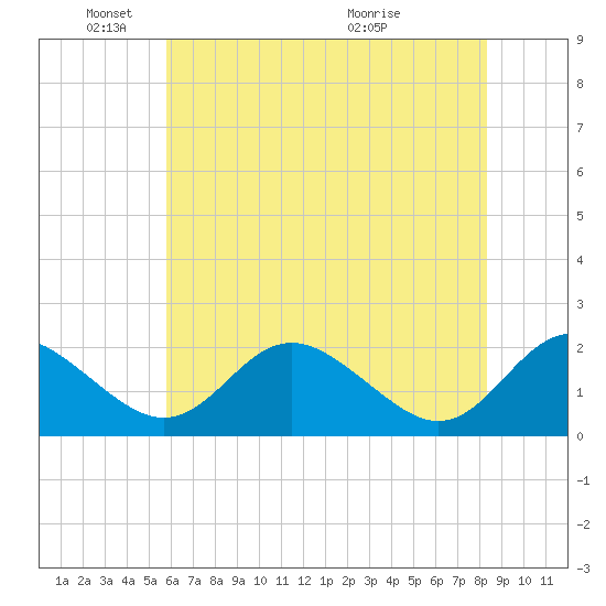 Lower Marlboro tide chart for Sunday, May 24, 2026
