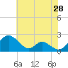 Lower Marlboro tide chart for Thursday, May 28, 2026