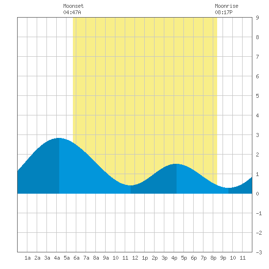 Lower Marlboro tide chart for Saturday, May 30, 2026