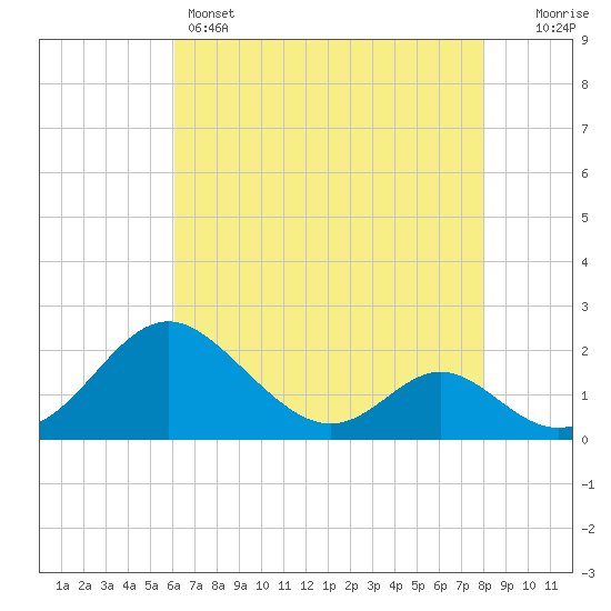 Lower Marlboro tide chart for Sunday, May 3, 2026