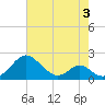 Lower Marlboro tide chart for Sunday, May 3, 2026
