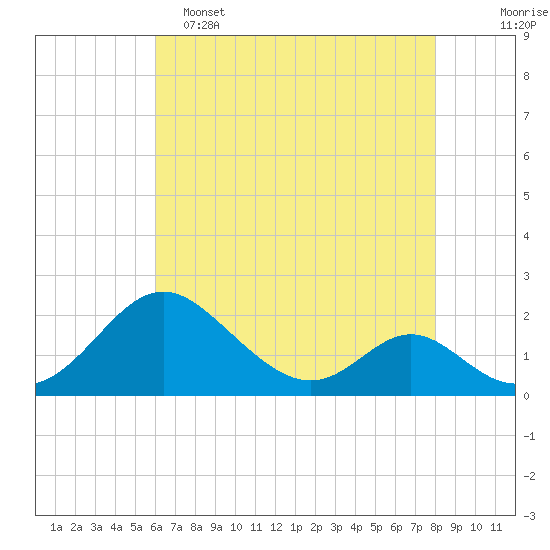 Lower Marlboro tide chart for Monday, May 4, 2026
