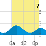 Lower Marlboro tide chart for Thursday, May 7, 2026