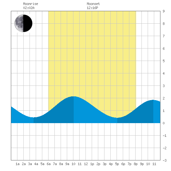 Lower Marlboro tide chart for Saturday, May 9, 2026