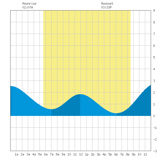 Lower Marlboro tide chart for Wednesday, June 10, 2026