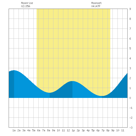 Lower Marlboro tide chart for Thursday, June 11, 2026