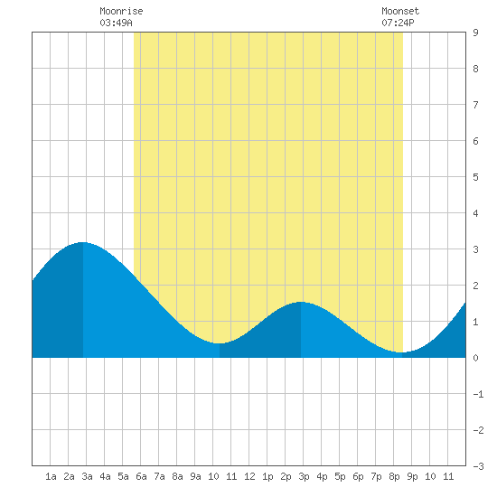Lower Marlboro tide chart for Saturday, June 13, 2026