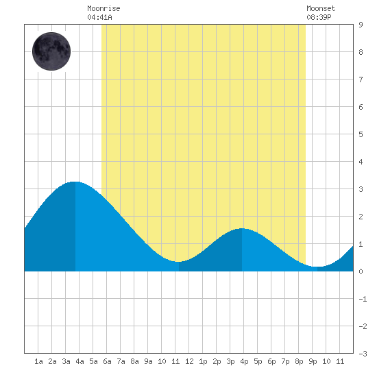 Lower Marlboro tide chart for Sunday, June 14, 2026