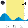 Lower Marlboro tide chart for Sunday, June 14, 2026