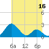 Lower Marlboro tide chart for Tuesday, June 16, 2026