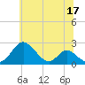 Lower Marlboro tide chart for Wednesday, June 17, 2026