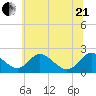 Lower Marlboro tide chart for Sunday, June 21, 2026