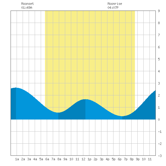 Lower Marlboro tide chart for Wednesday, June 24, 2026