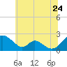 Lower Marlboro tide chart for Wednesday, June 24, 2026