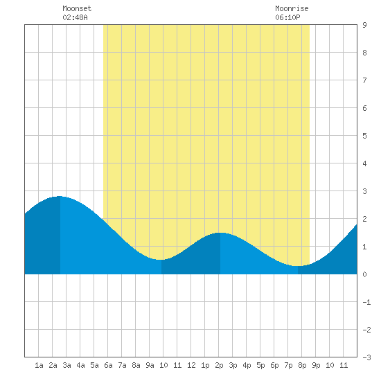 Lower Marlboro tide chart for Friday, June 26, 2026