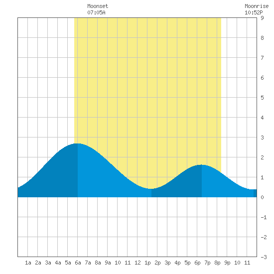 Lower Marlboro tide chart for Tuesday, June 2, 2026