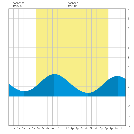 Lower Marlboro tide chart for Sunday, June 7, 2026