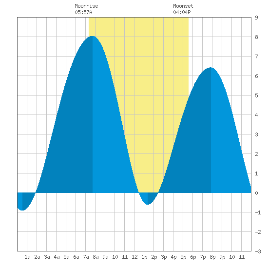 Toogoodoo Creek tide chart for Monday, January 11, 2021