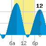 Toogoodoo Creek tide chart for Tuesday, January 12, 2021