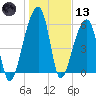 Toogoodoo Creek tide chart for Wednesday, January 13, 2021