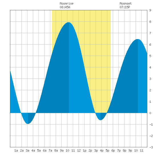 Toogoodoo Creek tide chart for Thursday, January 14, 2021