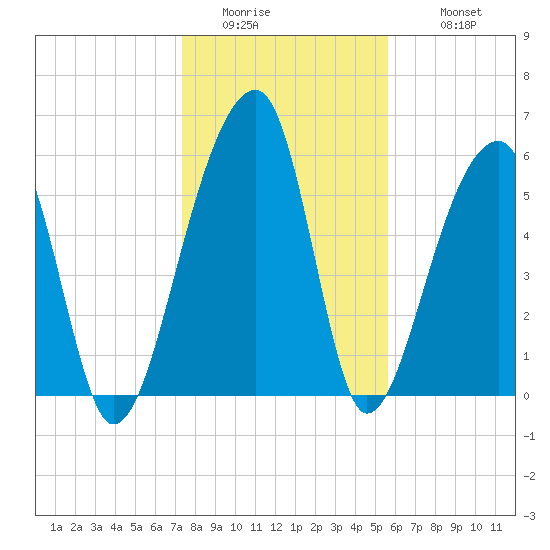 Toogoodoo Creek tide chart for Friday, January 15, 2021