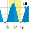 Toogoodoo Creek tide chart for Friday, January 15, 2021