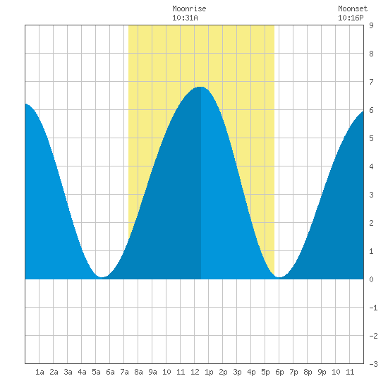 Toogoodoo Creek tide chart for Sunday, January 17, 2021