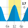 Toogoodoo Creek tide chart for Sunday, January 17, 2021