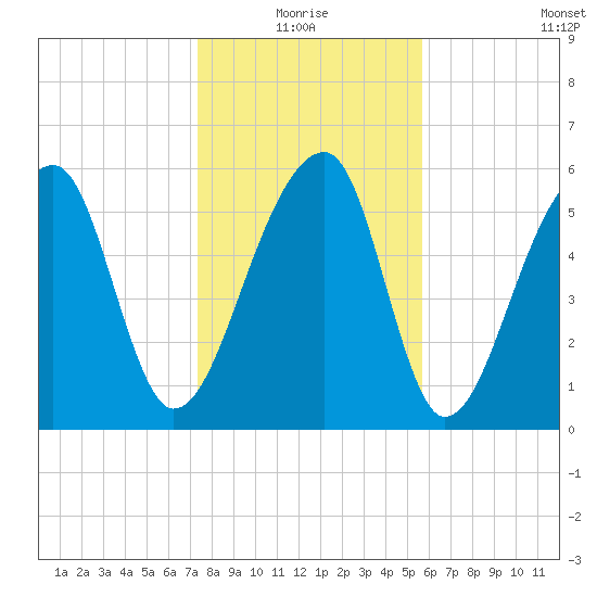 Toogoodoo Creek tide chart for Monday, January 18, 2021