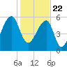 Toogoodoo Creek tide chart for Friday, January 22, 2021