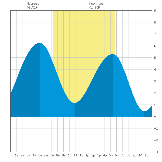 Toogoodoo Creek tide chart for Saturday, January 23, 2021