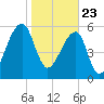 Toogoodoo Creek tide chart for Saturday, January 23, 2021