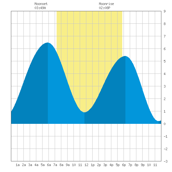 Toogoodoo Creek tide chart for Sunday, January 24, 2021