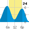 Toogoodoo Creek tide chart for Sunday, January 24, 2021
