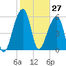 Toogoodoo Creek tide chart for Wednesday, January 27, 2021