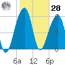 Toogoodoo Creek tide chart for Thursday, January 28, 2021
