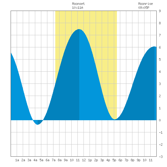 Toogoodoo Creek tide chart for Saturday, January 2, 2021