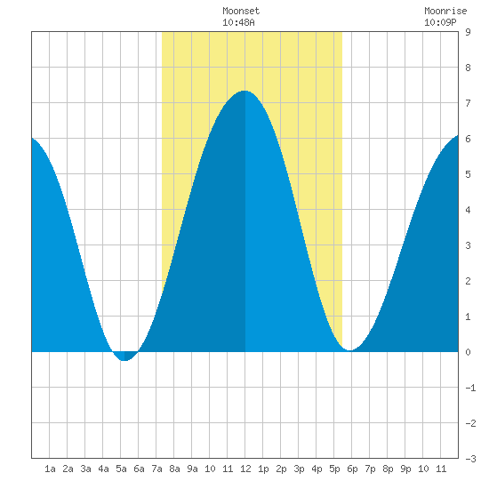 Toogoodoo Creek tide chart for Sunday, January 3, 2021