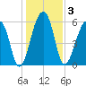 Toogoodoo Creek tide chart for Sunday, January 3, 2021