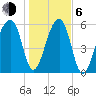 Toogoodoo Creek tide chart for Wednesday, January 6, 2021
